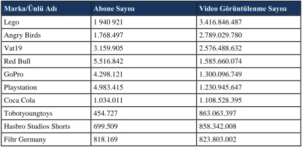 Tablo 1.7  Dünya’da en çok Youtube video görüntülenme sayısına sahip 10 marka/ünlü 