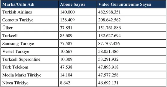 Tablo 1.8  Türkiye’de en çok Youtube video görüntülenme sayısına sahip 10 marka/ünlü 