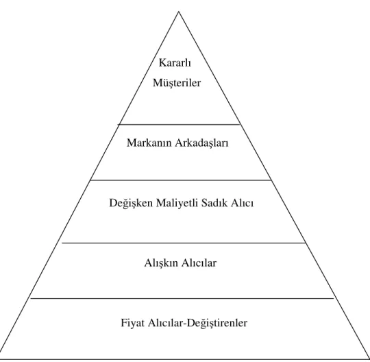 Şekil 2.2  Sadakat piramidi (Kaynak: Aaker (1991), Managing Brand Equity: Capitalizing on The Value of a  Brand Name, New York: The Free Press)