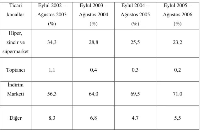 Tablo 4.2  Market türlerinin yıllık satışlardaki payları  Ticari  kanallar  Eylül 2002 –  Ağustos 2003  (%)  Eylül 2003 –  Ağustos 2004 (%)  Eylül 2004 –  Ağustos 2005 (%)  Eylül 2005 –  Ağustos 2006 (%)  Hiper,  zincir ve  süpermarket  34,3  28,8  25,5  2
