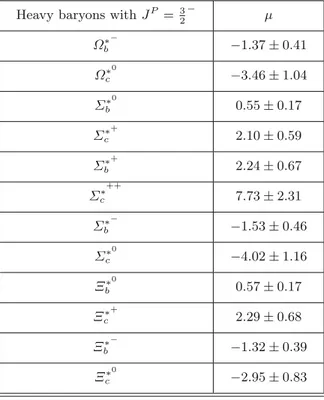 Table 3. Values of the magnetic moment of the heavy spin-3/2 negative-parity baryons with single heavy bottom or charm quark in units of nuclear magneton μN 