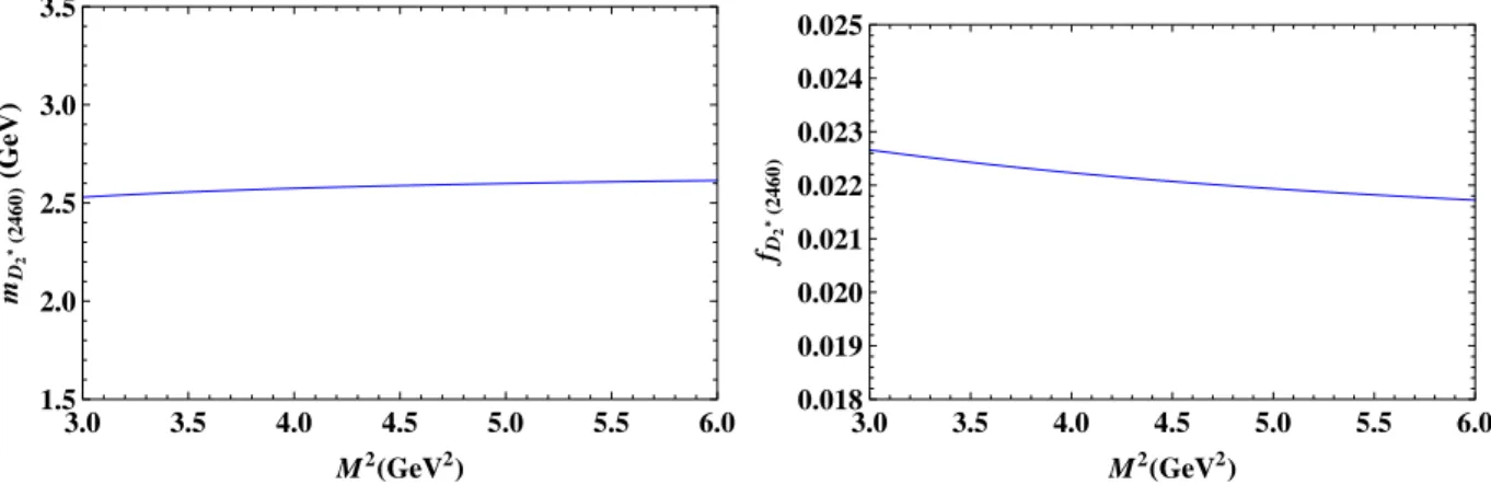 Figure 2: Dependencies of the mass and meson-current coupling constant of the D ∗ 2 (2460)