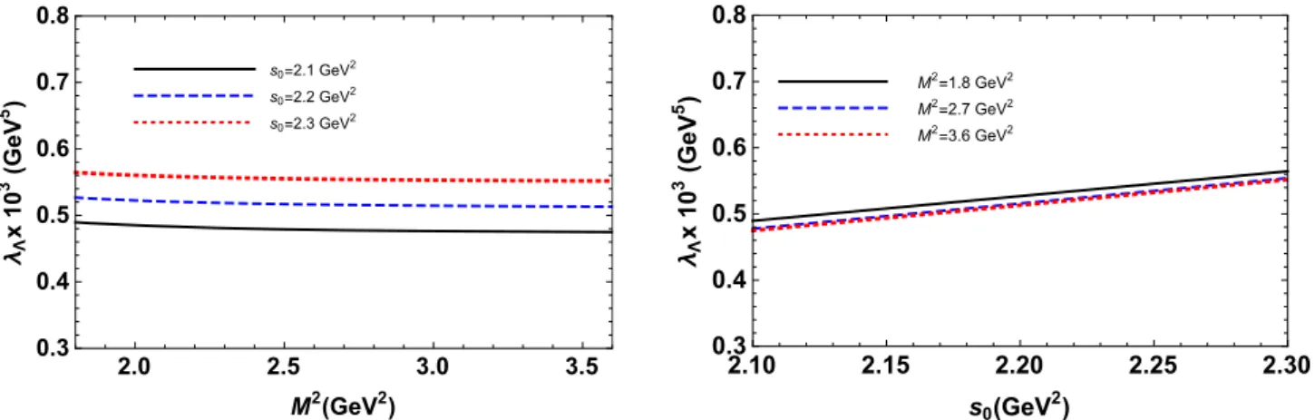 Fig. 1. The mass m Λ as a function of the Borel parameter M 2 at diﬀerent ﬁxed values of s 0 (left panel), and as a function of