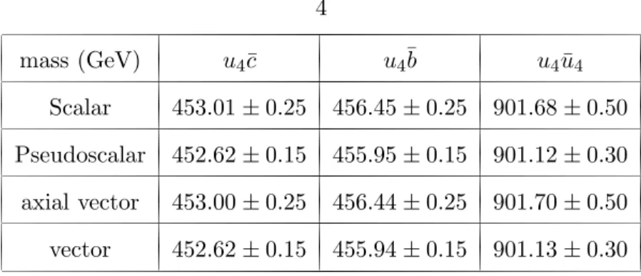 TABLE I. The values of masses of different bound states obtained using m u 4 = 450 GeV .