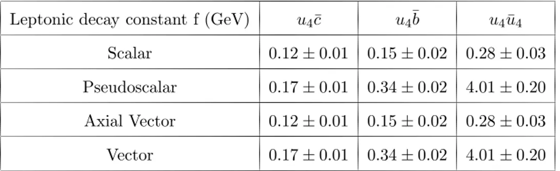 TABLE IV. The values of decay constants of different bound states obtained using m u 4 = 450 GeV .