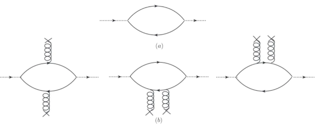 FIG. 1. (a): Bare loop diagram (b): Diagrams corresponding to gluon condensates.