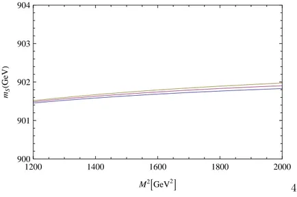 FIG. 2. Dependence of mass of the scalar ¯ u 4 u 4 on the Borel parameter, M 2 at three fixed values