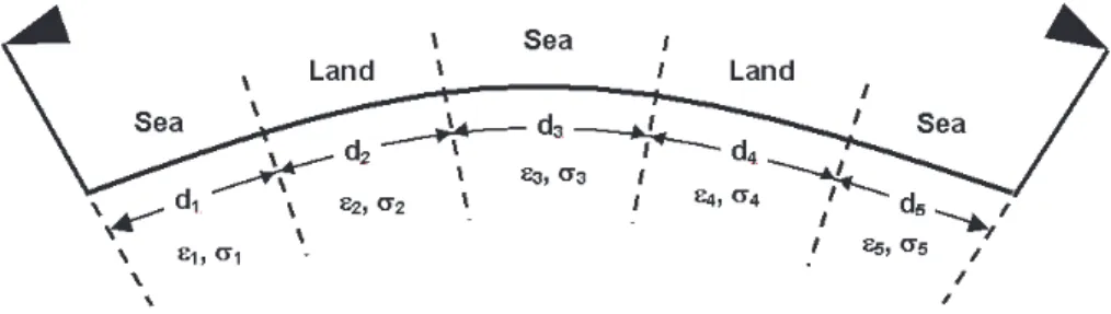 Figure 1: Multi-mixed-path surface wave propagation scenario for 5 paths. inverse electric field E I as: