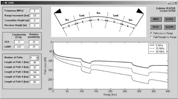 Figure 5: Path loss vs. range for a 5-section-path propagation scenario at 5 MHz, 15 MHz, and 30 MHz.