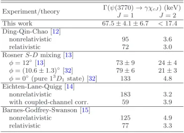 TABLE I. Summary of the systematic uncertainties (%) in the measurements of the branching fractions for ψ(3770) → γχ c1 and γχ c2 
