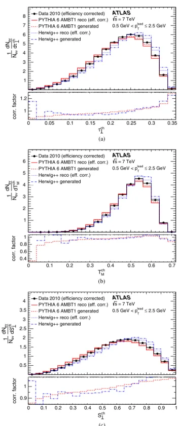 FIG. 2 (color online). The generated and reconstructed MC distributions of the complement of transverse thrust, the thrust minor, and the transverse sphericity are shown in the top part of each plot for the lowest p lead