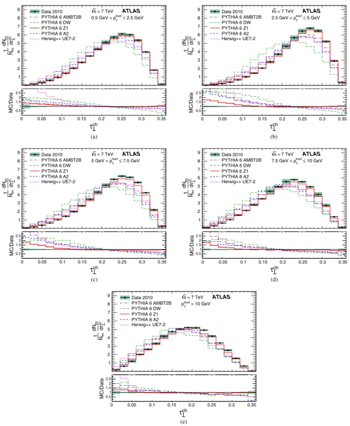 FIG. 3 (color online). Normalized distributions of the complement of transverse thrust using at least six charged particles with pT > 0:5 GeV and jj < 2:5 for different requirements on the transverse momentum of the leading charged-particle, p lead