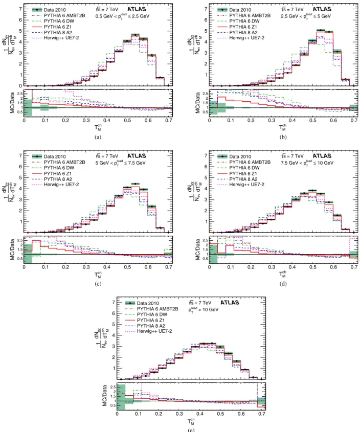 FIG. 4 (color online). Normalized distributions of transverse thrust minor using at least six charged particles with pT > 0:5 GeV and jj < 2:5 for different requirements on the transverse momentum of the leading charged-particle, p lead
