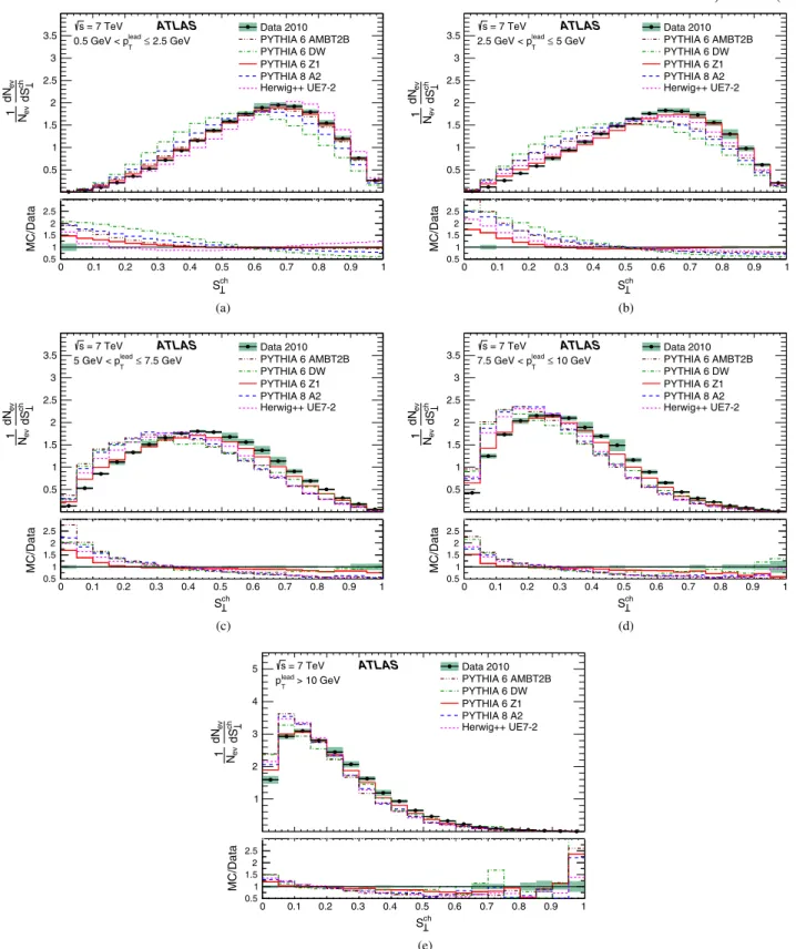 FIG. 5 (color online). Normalized distributions of transverse sphericity using at least six charged particles with pT > 0:5 GeV and jj < 2:5 for different requirements on the transverse momentum of the leading charged-particle, p lead