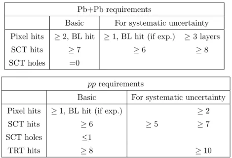 Table 3. Track selection criteria for Pb+Pb and pp events. “Basic” cuts are used by default in the analysis