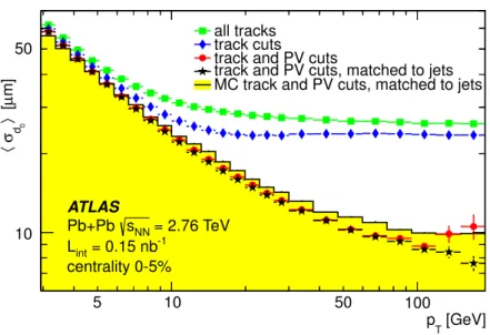 Figure 3. The average uncertainty of the transverse impact parameter, hσd 0 i, as a function of track p T , measured in the 0–5% central collisions