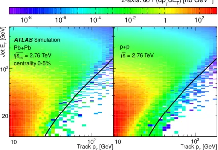 Figure 5. The yield of tracks with reconstructed momentum p T matched to a jet with measured transverse energy E T 