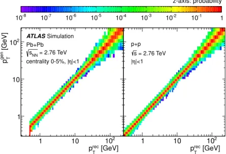Figure 8. Examples of migrations from generated p T (p gen T ) to reconstructed p T (p rec T ) for tracks in the most central collisions in Pb+Pb (left) and for pp (right)