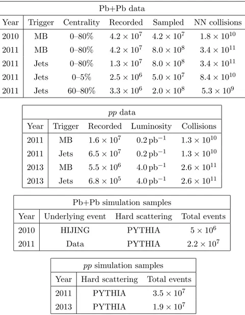 Table 1. Summary of the data and simulation samples used in the analysis. “MB” stands for minimum bias