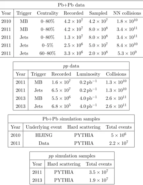 Table 1. Summary of the data and simulation samples used in the analysis. “MB” stands for minimum bias