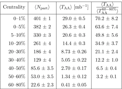 Table 2. Centrality classes used in this analysis. The mean number of participants, hN part i, the mean value of nuclear overlap function, hT AA i, and its ratio to the most peripheral 60–80% centrality class as estimated using a Glauber Monte Carlo model 