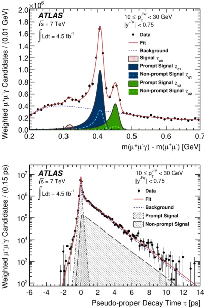 Figure 2. The mass difference ∆m = m (µ + µ −