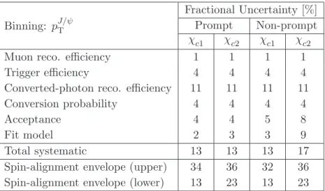 Table 2. The individual contributions to the systematic uncertainty on the cross-section mea- mea-surements binned in p J/ψ T , averaged across all p J/ψT bins