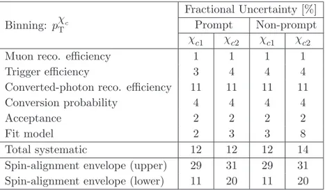 Table 3. The individual contributions to the systematic uncertainty on the cross-section mea- mea-surements binned in p χ c