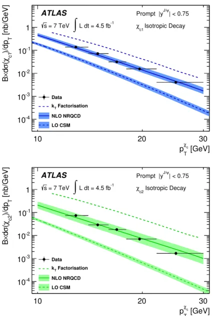 Figure 4 . Differential cross-sections for prompt χ c1 (top) and χ c2 (bottom) production as a function of p χ c