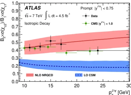 Figure 7. The production cross-section of prompt χ c2 relative to prompt χ c1 measured as a function of p J/ψ T 