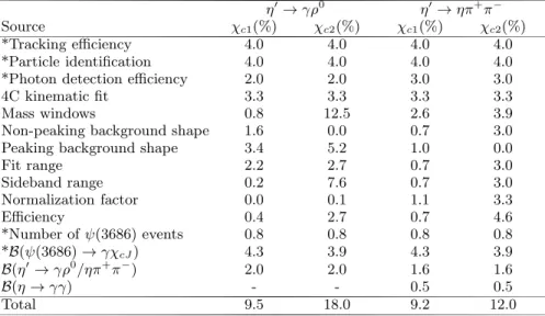 Table II: Summary of systematic uncertainties (in %) for the branching fractions χ c1,2 → η ′ K + K − 