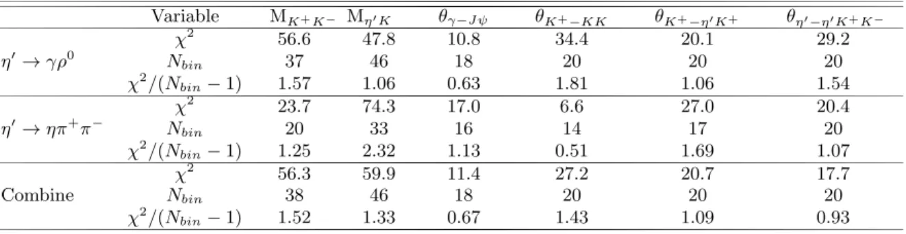 Table III: Goodness of fit check for the invariant mass and angular distributions. Variable M K + K − M η ′ K θ γ−J ψ θ K + −KK θ K + −η ′ K + θ η ′ −η ′ K + K − χ 2 56.6 47.8 10.8 34.4 20.1 29.2 η ′ → γρ 0 N bin 37 46 18 20 20 20 χ 2 /(N bin − 1) 1.57 1.0