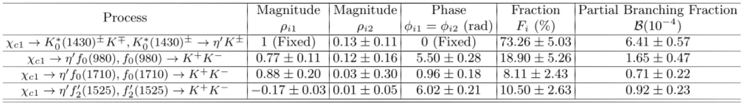 Table IV: The fitted magnitudes, phases, fractions and the corresponding partial branching fractions of individual processes in the nominal fit (statistical uncertainties only).