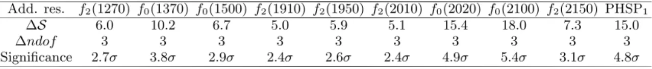 Table VI: The change of log likelihood value ∆S, of the number of freedom ∆ndof and the corresponding significance with additional processes on K +