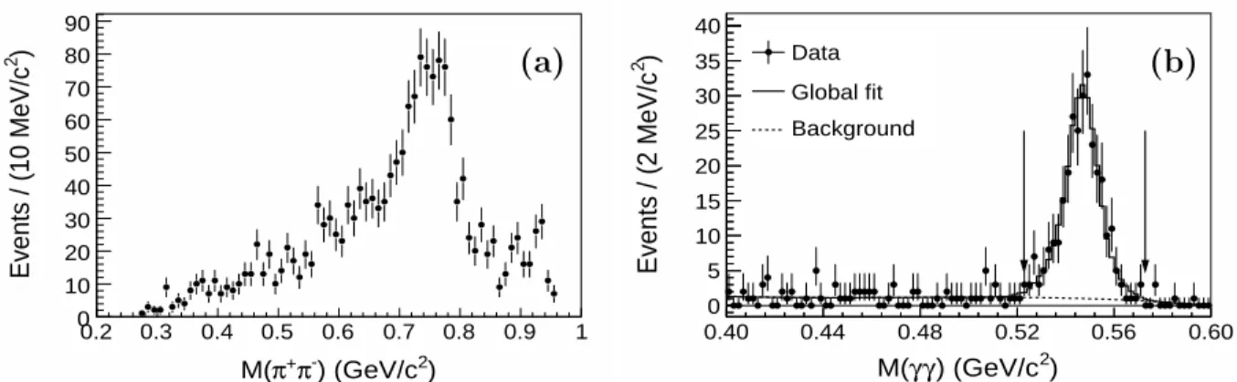 Figure 1: The invariant mass distributions of (a) π +