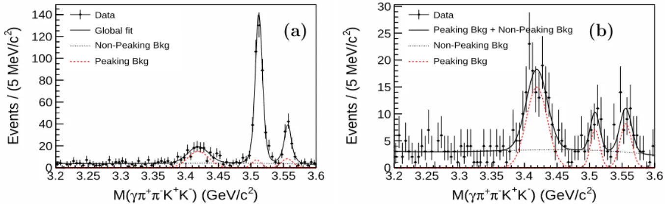 Figure 6: (color online) Invariant mass distribution of γπ +
