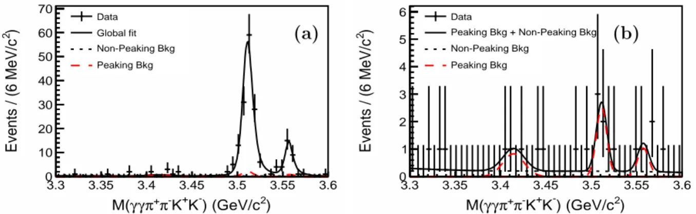 Figure 7: (color online) Invariant mass distribution of γγπ +