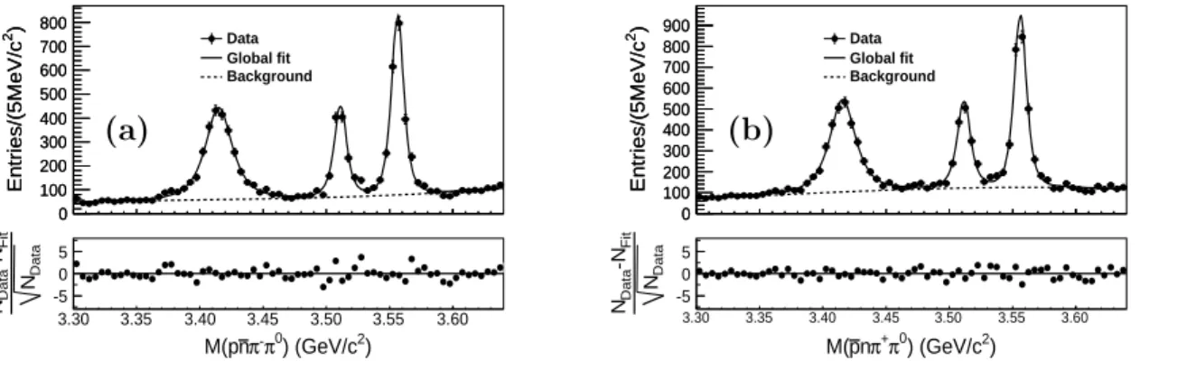 FIG. 8: Upper plot: The fit to the invariant mass distributions of (a) p¯ nπ − π 0 and (b) the charge conjugate state