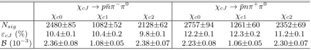 TABLE II: The number of signal events N sig , the detection efficiency ε cJ and the branching fractions of χ cJ → p¯ nπ − π 0 , where