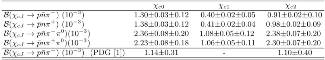 TABLE IV: Summary of branching fractions for χ cJ → p¯ nπ − and χ cJ → p¯ nπ − π 0 . The first errors are statistical, and the