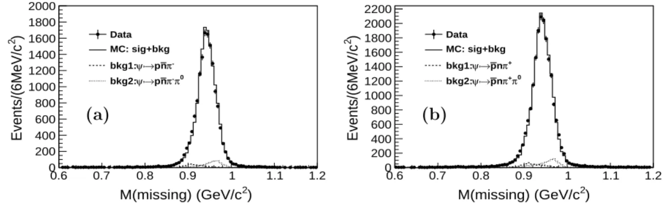 FIG. 1: The distributions of mass recoiling (a) against γpπ − in ψ ′