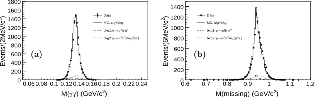 FIG. 2: The invariant mass distribution of (a) γγ from π 0 and (b) the distribution of recoiling mass against