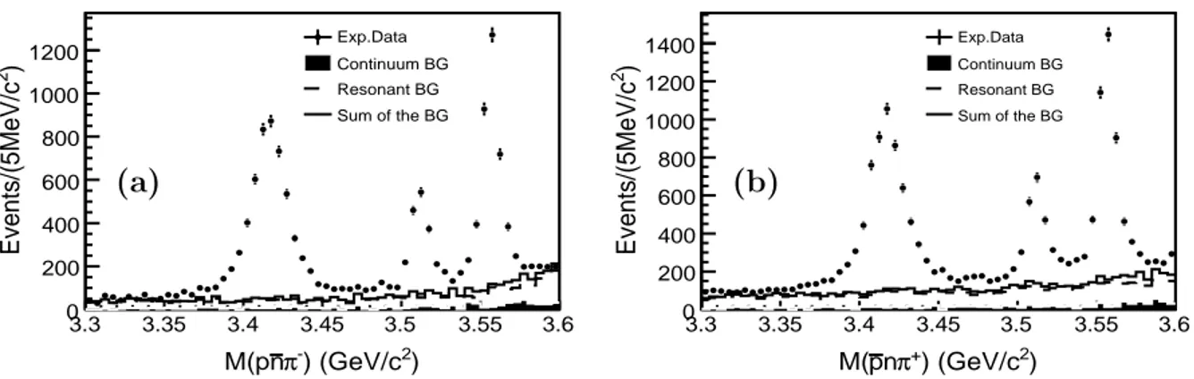 FIG. 3: Invariant mass distribution of (a) p¯ nπ − for ψ ′ → γp¯ nπ − events, and of (b) ¯ pnπ +