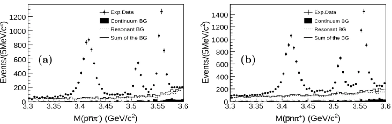 FIG. 3: Invariant mass distribution of (a) p¯ nπ − for ψ ′ → γp¯ nπ − events, and of (b) ¯ pnπ +