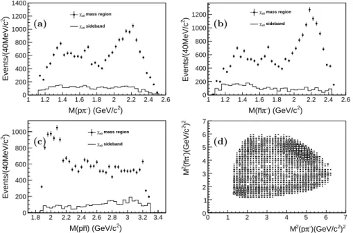 FIG. 5: The invariant mass distributions with the efficiency correction of (a) pπ − , (b) ¯ nπ − , (c) p¯ n and