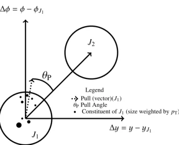 Fig. 1. Diagram illustrating the construction of the jet pull angle for jet J 1 with