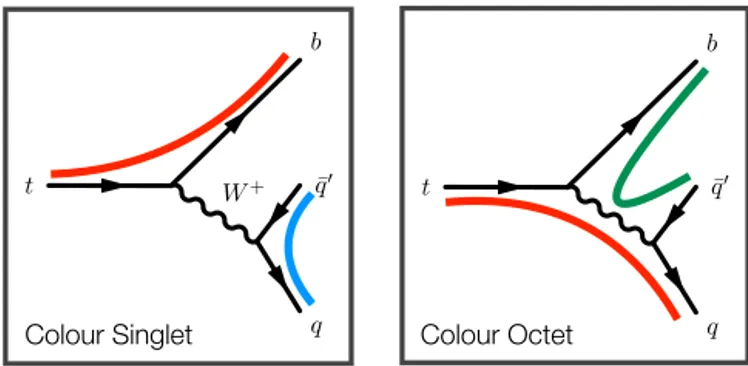 Fig. 3. Diagram illustrating the colour connections (thick coloured lines) for the nominal sample with a colour-singlet W (left) and the ﬂipped sample with a  colour-octet W (right) samples in cases where the colour is distorted