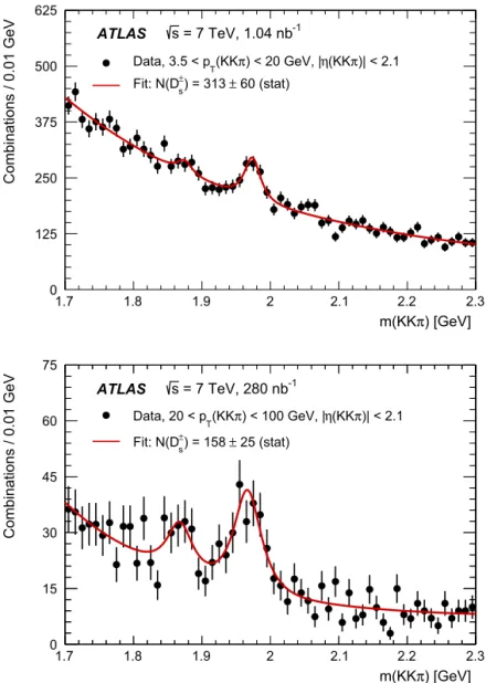 Fig. 3. The m(KKπ ) distributions for D ± s candidates with 3.5 < p T (D s ± ) < 20 GeV (top) and 20 < p T (D ± s ) < 100 GeV (bottom)
