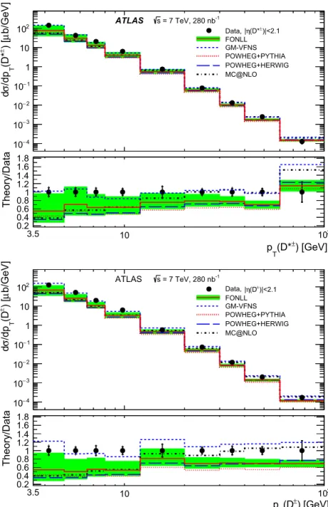 Fig. 4. Differential cross sections for D ∗± (top) and D ± (bottom) mesons as a function of p T for data (points) compared