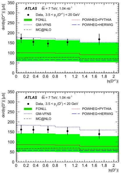 Fig. 5. Differential cross sections for D ∗± (top) and D ± (bottom) mesons with 3.5 < p T (D) < 20 GeV as a function of
